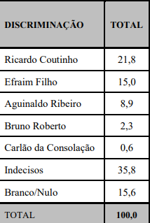 Cenário analisado pelo Datavox com Ricardo Coutinho na disputa pelo Senado